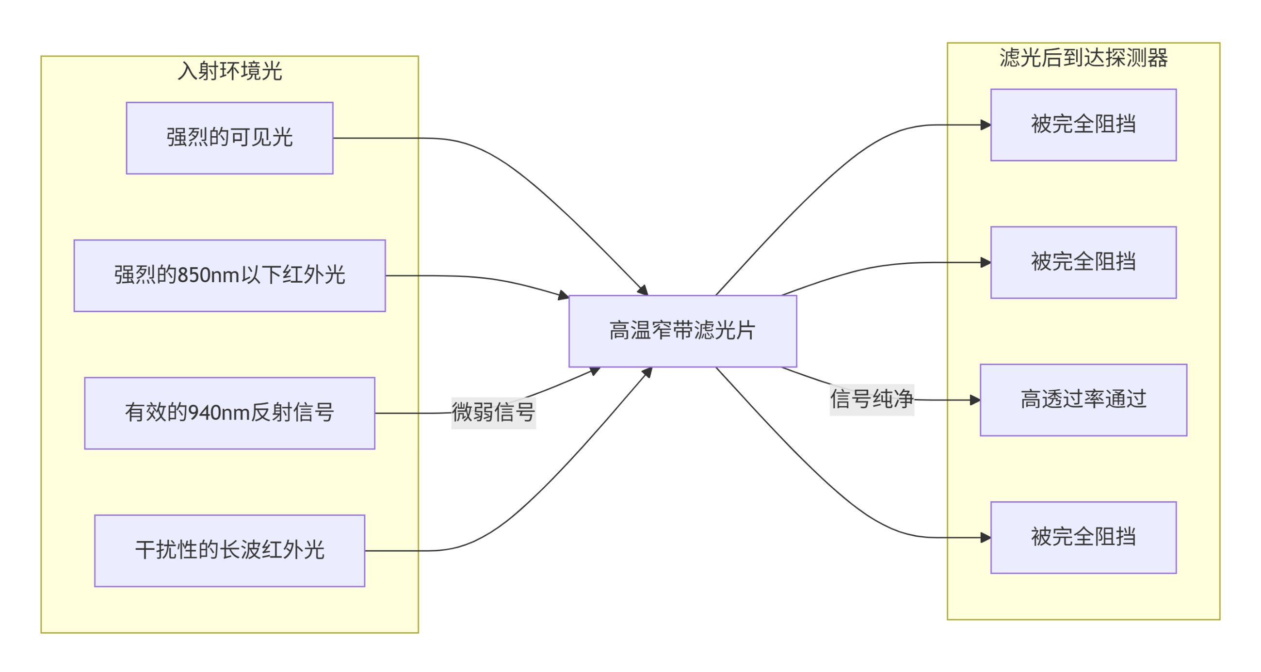 滤光片 高温窄带滤光片若何从复杂的布景光钟装提取”出有效的传感信号