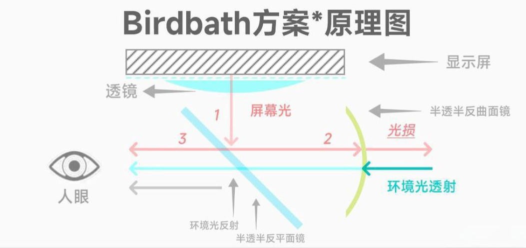 滤光片 Birdbath规划