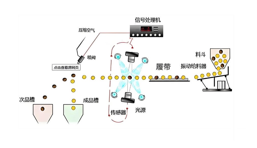 滤光片 光电分选机工艺流程图