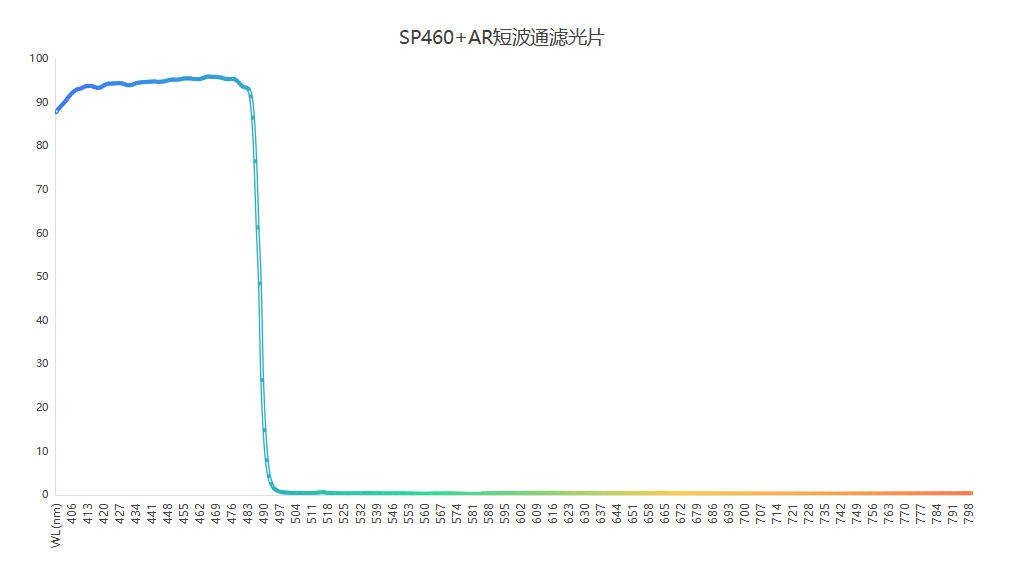 滤光片 显微成像SP460+AR短波通滤光片