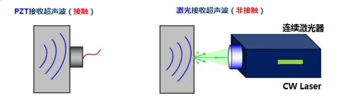 激光接管超声波--激光过问 激光接管超声波--激光过问