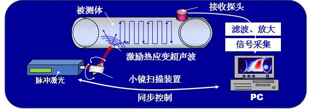 激光超声波可视化检测道理 激光超声波可视化检测道理