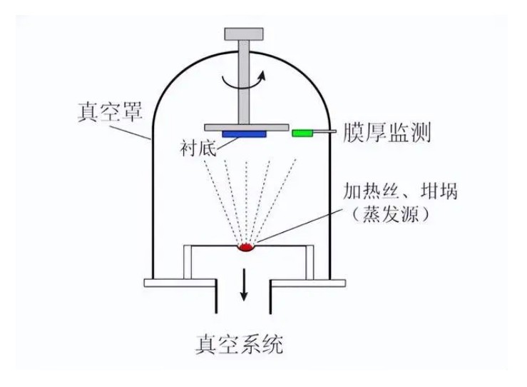 蒸发镀膜 蒸发镀膜