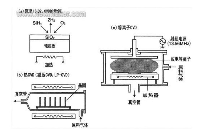 化学气相沉积CVD 化学气相沉积CVD