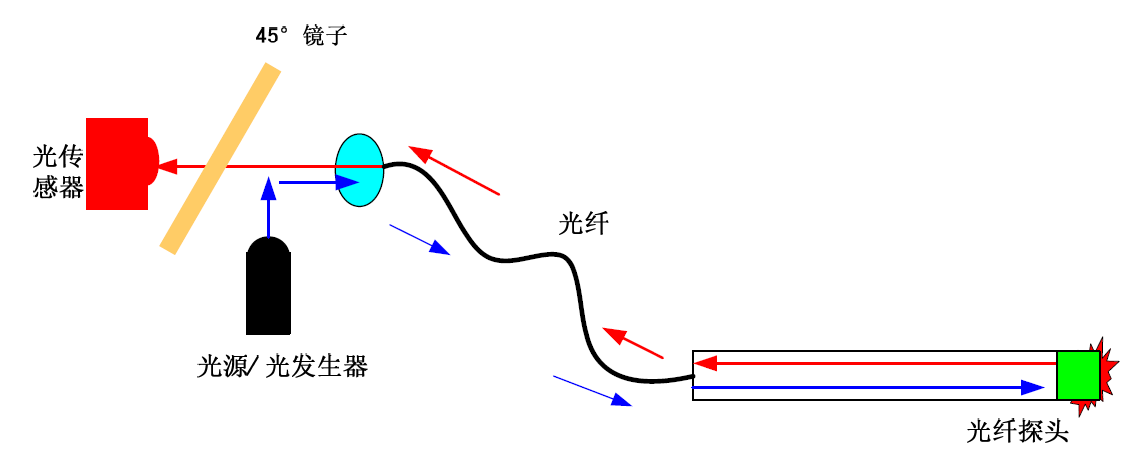 滤光片 荧光光纤测温系统道理