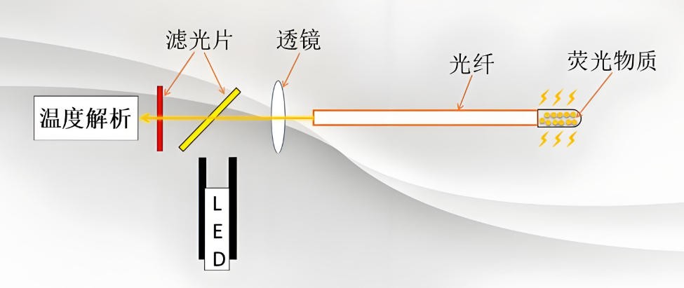 滤光片 荧光光纤测温系统