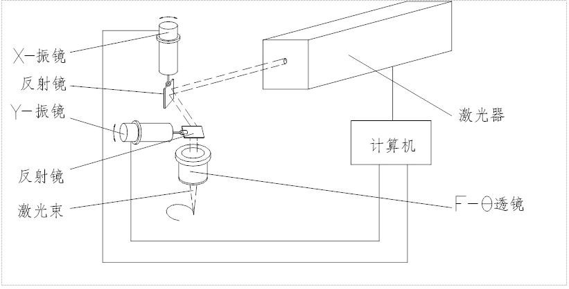 振镜扫描式激光打标机工作道理