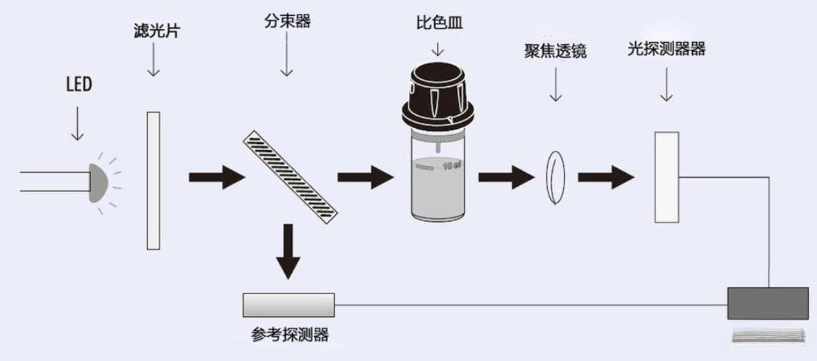 滤光片 多参数水质分析仪道理图