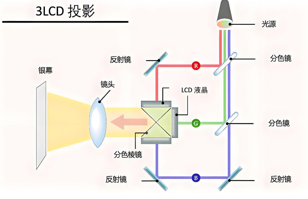 滤光片 3LCD激光投影机工作流程