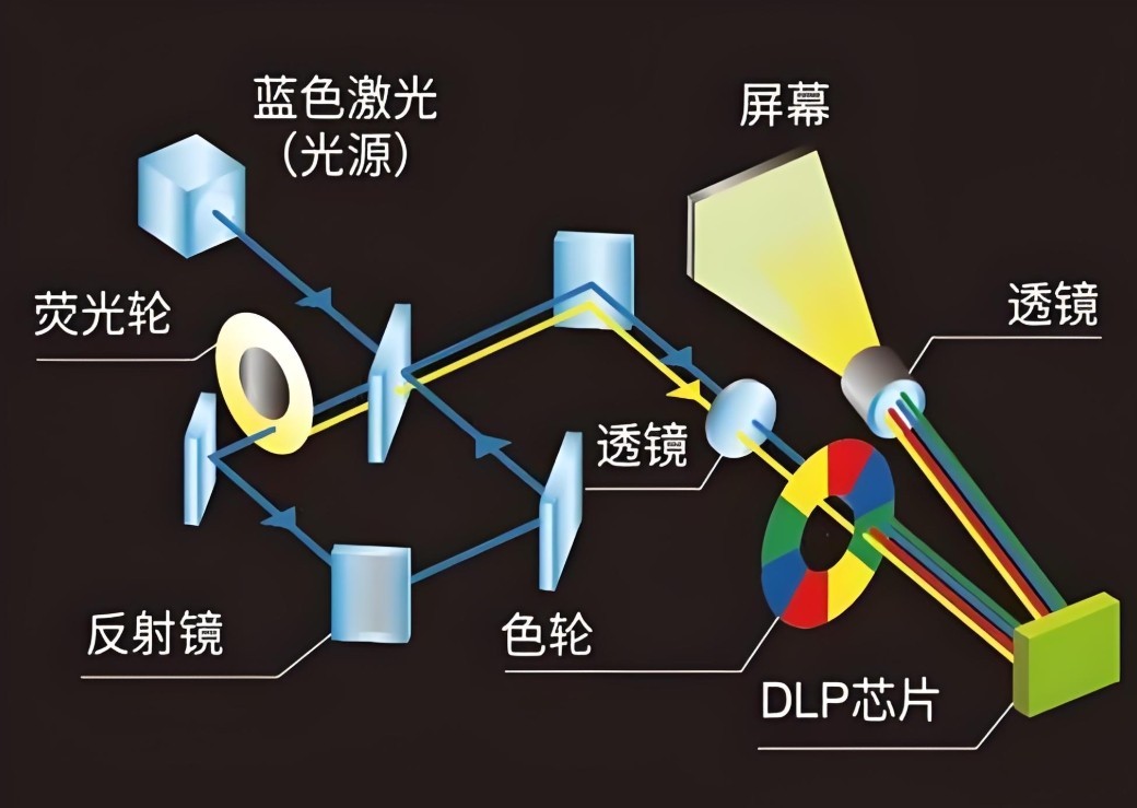 滤光片 DLP激光投影机工作流程