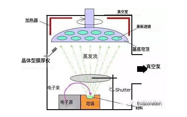 电子束热蒸发镀膜 电子束热蒸发镀膜