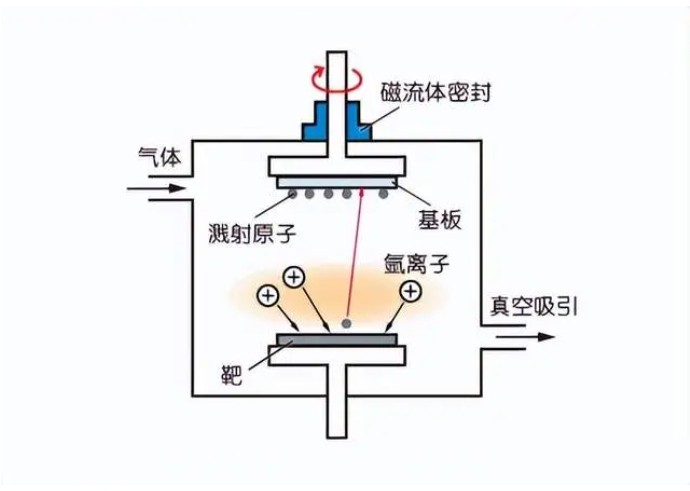 磁控溅射镀膜 磁控溅射镀膜
