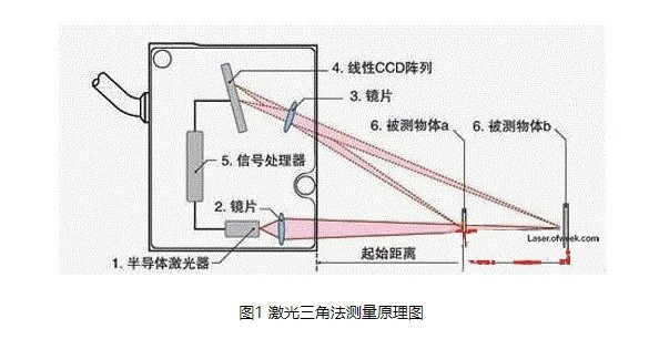 激光三角法丈量道理图 激光三角法丈量道理图