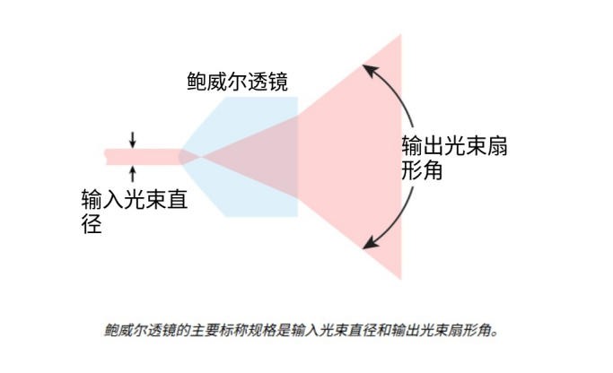 鲍威尔棱镜照射成效 鲍威尔棱镜照射成效