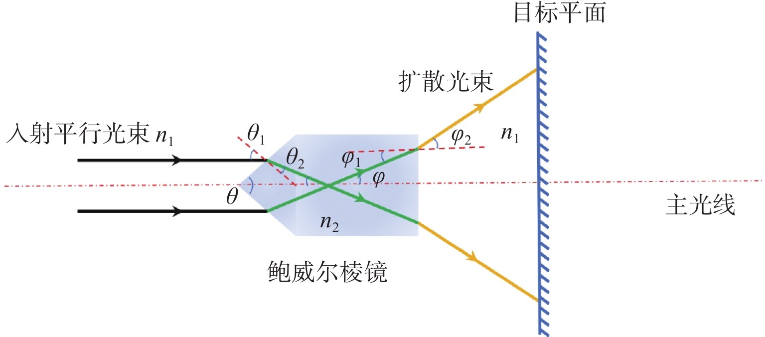 滤光片 鲍威尔棱镜工作道理