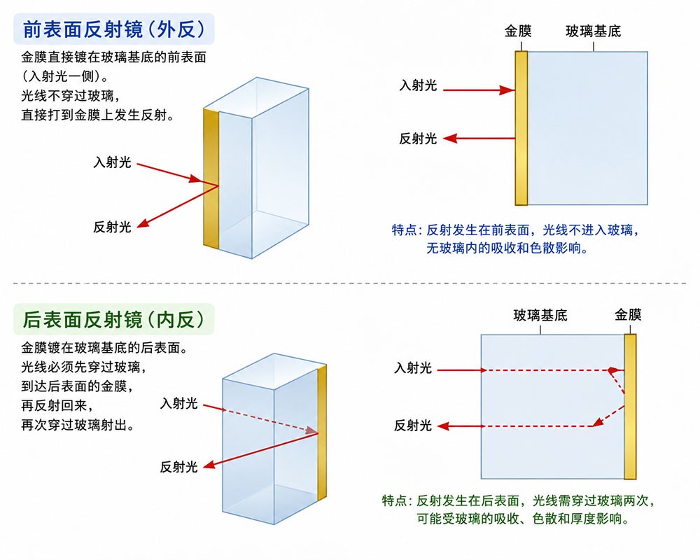 镀金表反射与内反射对比