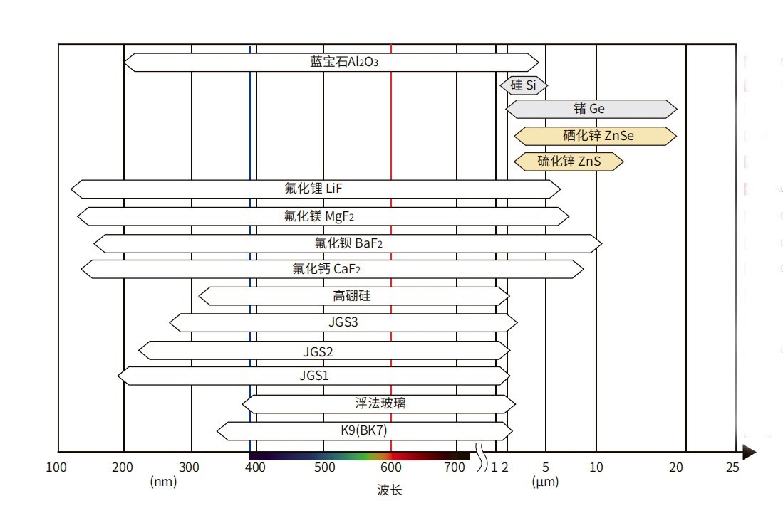 JGS1/2/3三种石英玻璃透过率领域图