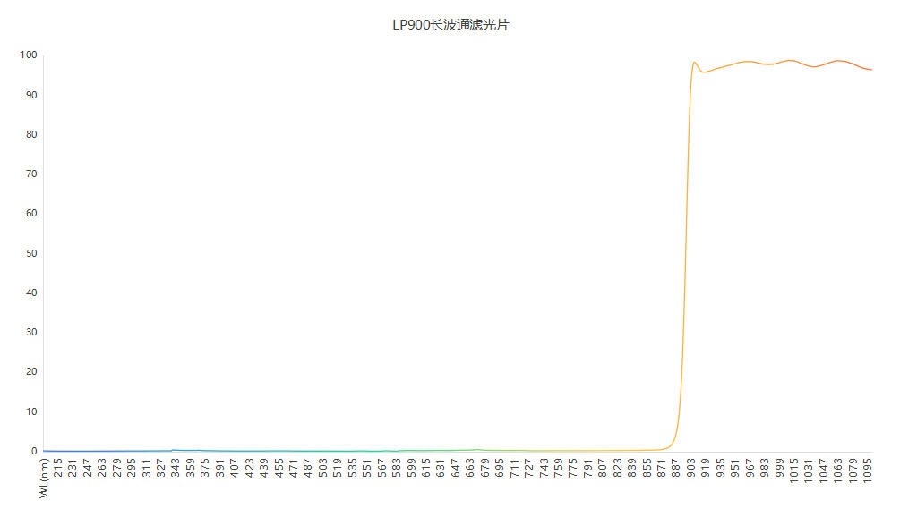 滤光片 LP900长波通滤光片光谱