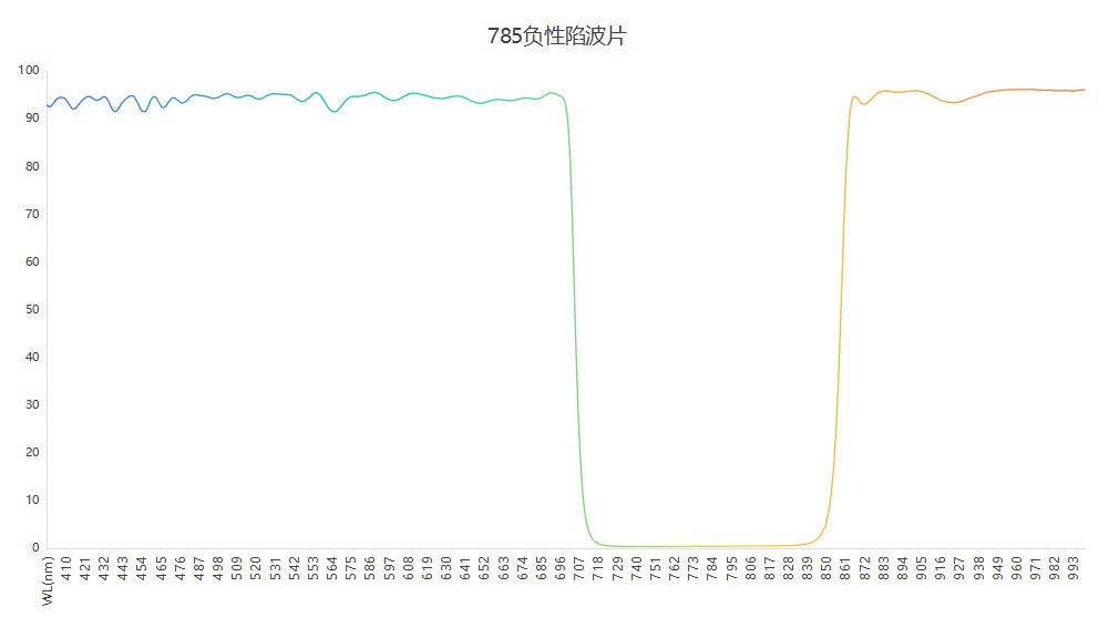 引发光反对785负性滤光片光谱