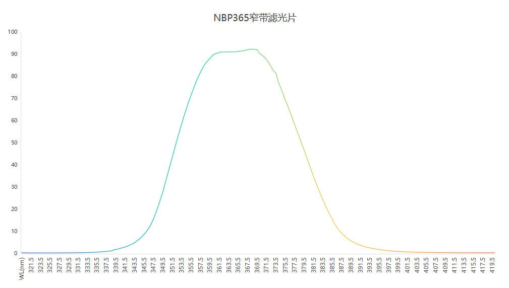 滤光片 NBP365窄带滤光片光谱