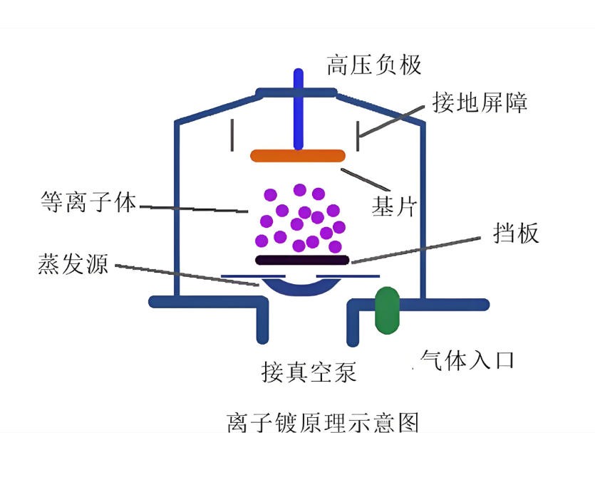 滤光片 离子镀道理