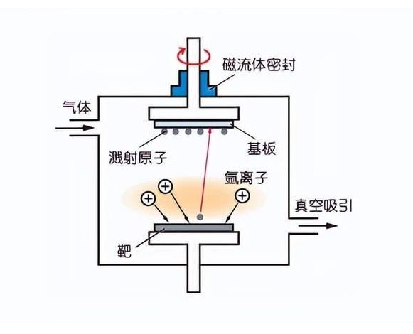 磁控溅射镀膜 磁控溅射镀膜