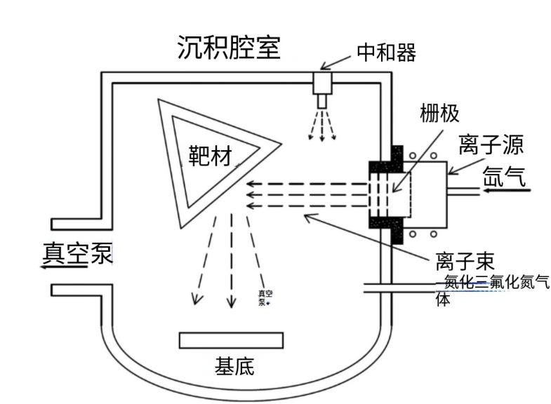 离子束溅射镀膜 离子束溅射镀膜