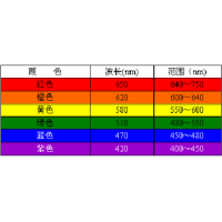 滤光片色彩是怎么确定的？