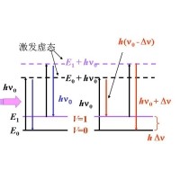 什么是拉曼光谱？