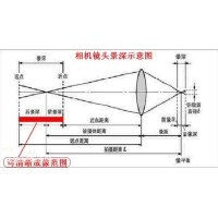 景深是什么？焦深又是什么？