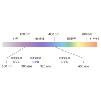 紫表光及其用处
