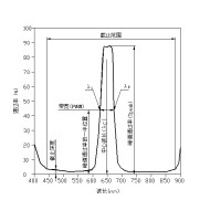 滤光片的中心波长和带宽有什么关系