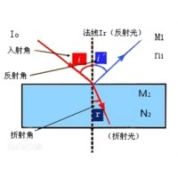光学中的折射率及阐发符号