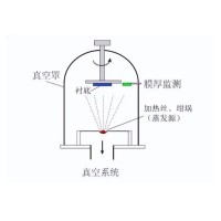 什么是真空镀膜？都有哪些镀膜工艺？