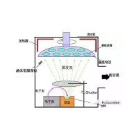 真空蒸镀与真空溅镀的区别与差距