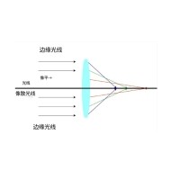 什么是像差？画面失真跟它有何联系？